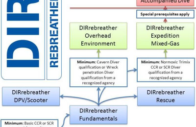 DIRrebreather Workshop Flowchart